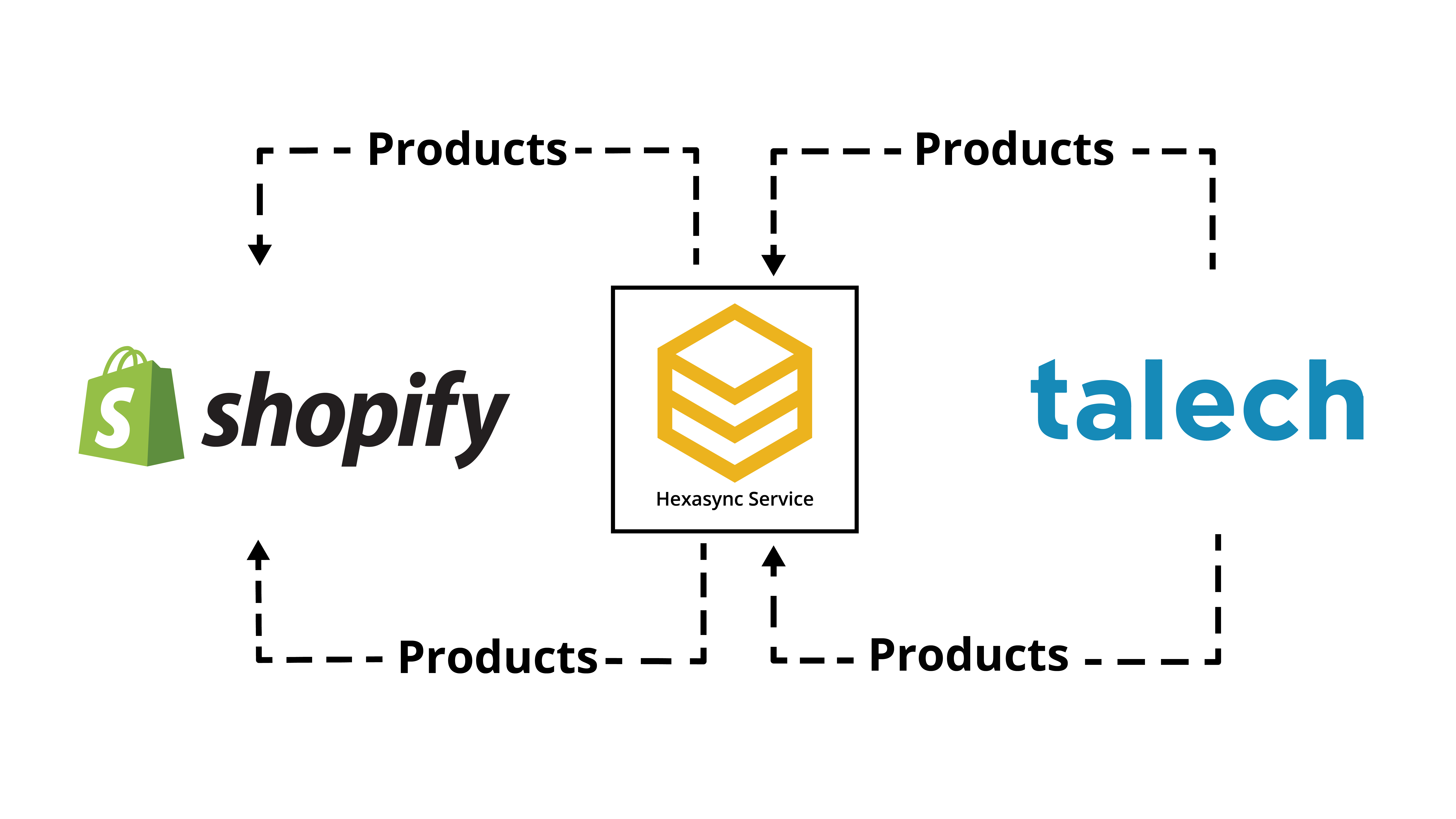 Shopify Talech Integration Diagram