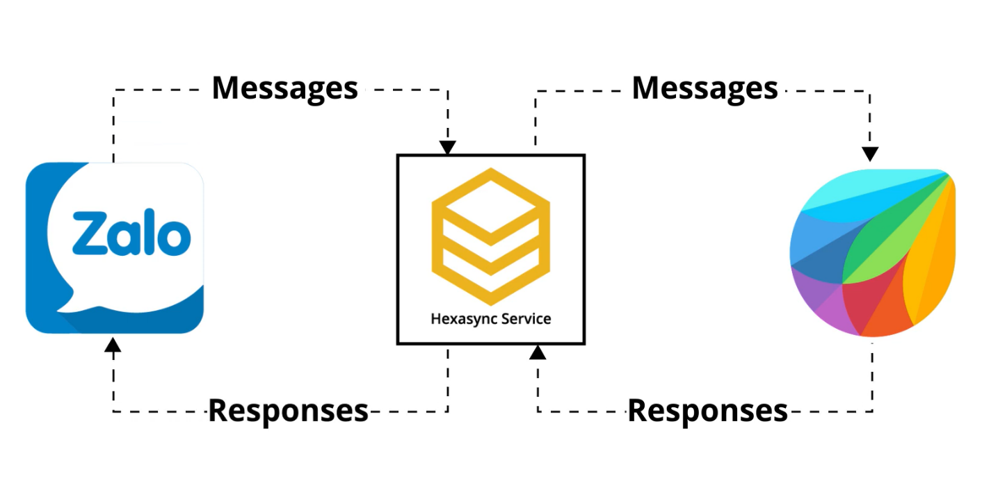 Zalo FreshChat Integration Overview